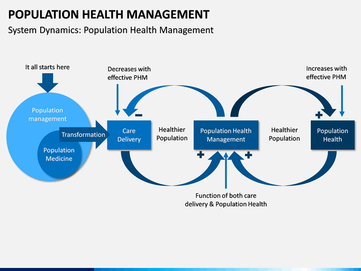 Manage health