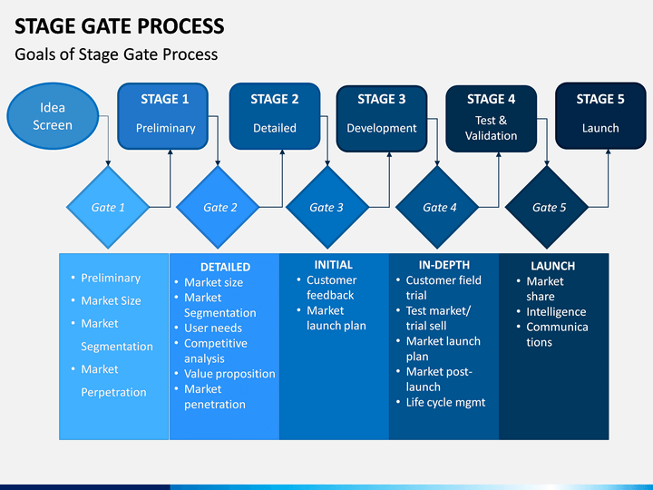 StageGate Process PowerPoint Template