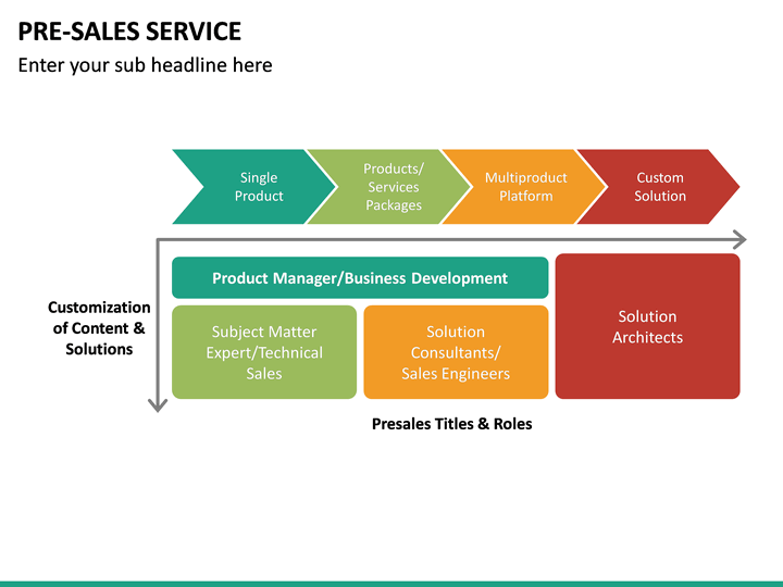 Pre Sales Service PowerPoint Template | SketchBubble