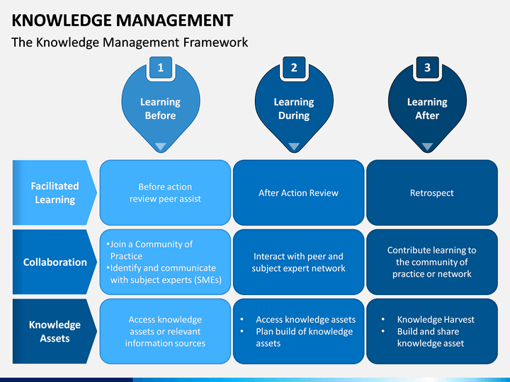 Knowledge Management PowerPoint and Google Slides Template PPT Slides