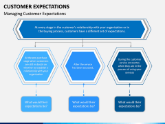 Customer Expectations PPT Slide 14