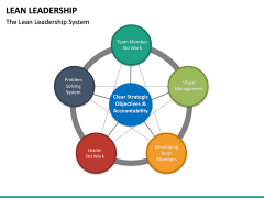 Lean Leadership PowerPoint Template | SketchBubble