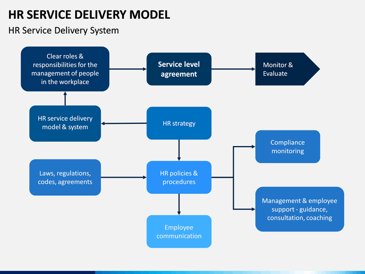 hr-service-delivery-model-powerpoint-template