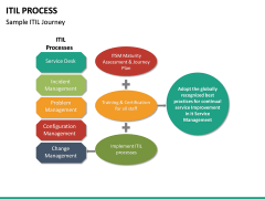 ITIL Process PowerPoint Template | SketchBubble