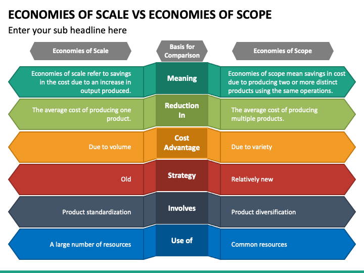 economies-of-scale-vs-economies-of-scope-powerpoint-template-ppt-slides