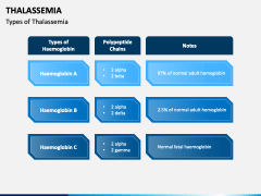 Thalassemia PowerPoint And Google Slides Template - PPT Slides