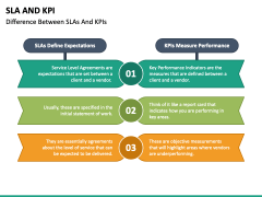 SLA And KPI PowerPoint and Google Slides Template - PPT Slides