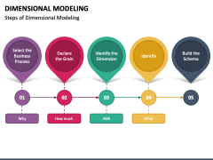 Dimensional Modeling PowerPoint and Google Slides Template - PPT Slides