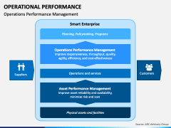 Operational Performance PowerPoint and Google Slides Template - PPT Slides