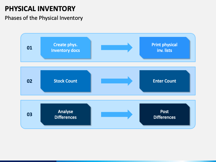 physical inventory counting