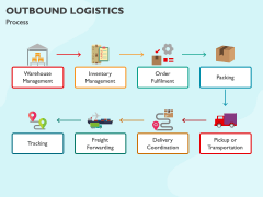 Outbound Logistics PowerPoint Template and Google Slides Theme