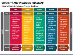 Diversity and Inclusion Roadmap PowerPoint Template - PPT Slides