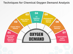 Chemical Oxygen Demand PowerPoint Template and Google Slides Theme