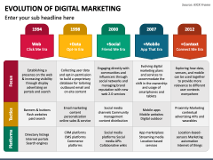 Evolution of Digital Marketing PowerPoint and Google Slides Template ...
