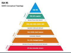 ISA 95 PowerPoint and Google Slides Template - PPT Slides