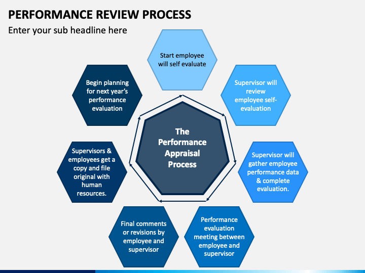 Performance Review Process PowerPoint Presentation Slides PPT Template ...
