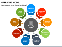 Operating Model PowerPoint and Google Slides Template - PPT Slides