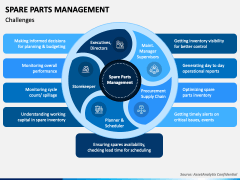 Spare Parts Management PowerPoint and Google Slides Template - PPT Slides