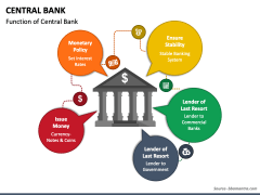 Central Bank PowerPoint and Google Slides Template - PPT Slides