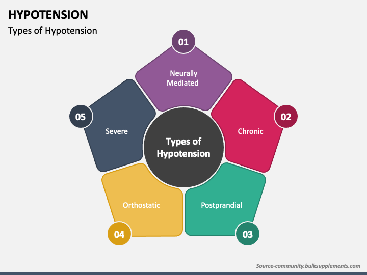 Hypotension PowerPoint Template and Google Slides Theme