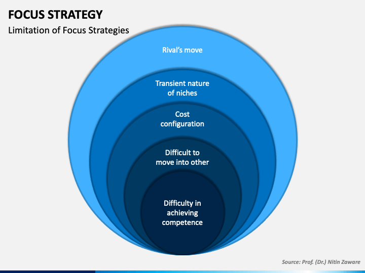 focus-strategy-powerpoint-template-ppt-slides