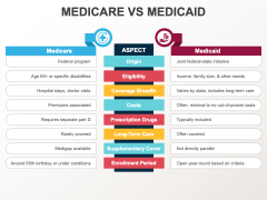 Medicare Vs Medicaid PowerPoint Template and Google Slides Theme