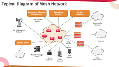 Mesh Topology PPT Slide 6