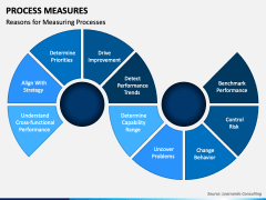 Process Measures PowerPoint and Google Slides Template - PPT Slides