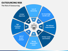 Outsourcing Risk Powerpoint And Google Slides Template - Ppt Slides