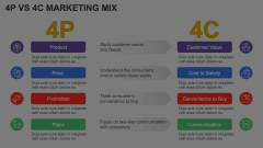 4P Vs 4C Marketing Mix Animated Presentation - SketchBubble