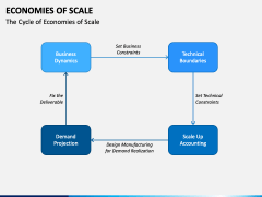Economies of Scale PPT Slide 4