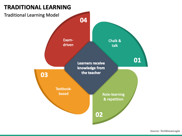 Traditional Learning PowerPoint and Google Slides Template - PPT Slides