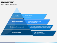 Lean Culture Powerpoint And Google Slides Template - Ppt Slides