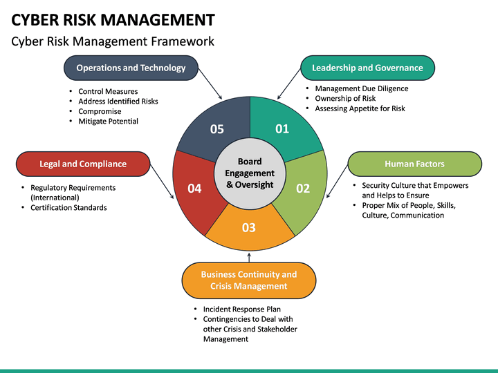 Cyber Risk Management PowerPoint Template | SketchBubble