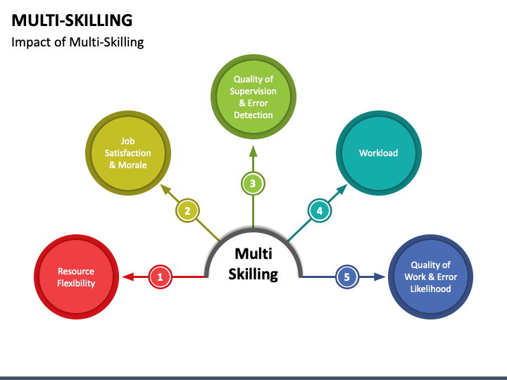 multi-skilling-powerpoint-template-ppt-slides