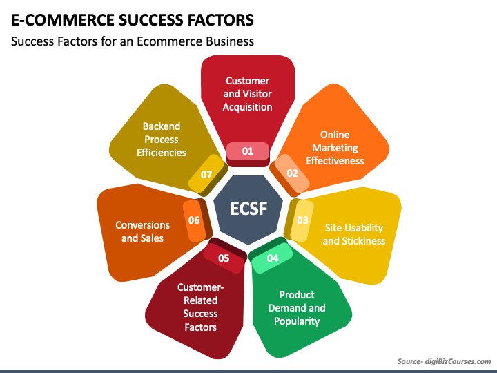 E-Commerce Success Factors PPT Slide 1