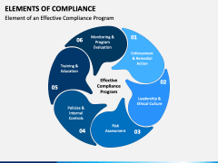 Elements of Compliance PowerPoint and Google Slides Template - PPT Slides