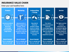 Insurance Value Chain PowerPoint and Google Slides Template - PPT Slides