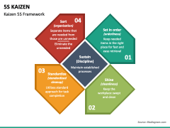 5S Kaizen PPT Slide 3