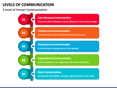 Levels Of Communication PowerPoint And Google Slides Template - PPT Slides