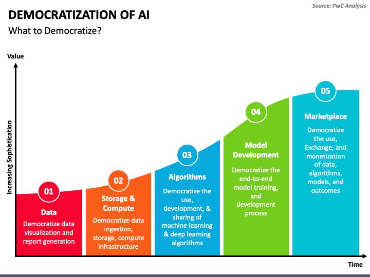 Democratization Of AI PowerPoint And Google Slides Template - PPT Slides