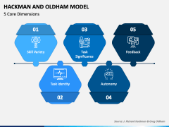 Hackman and Oldham Model PowerPoint and Google Slides Template - PPT Slides