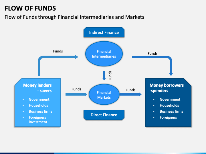 Flow of Funds PowerPoint Template PPT Slides