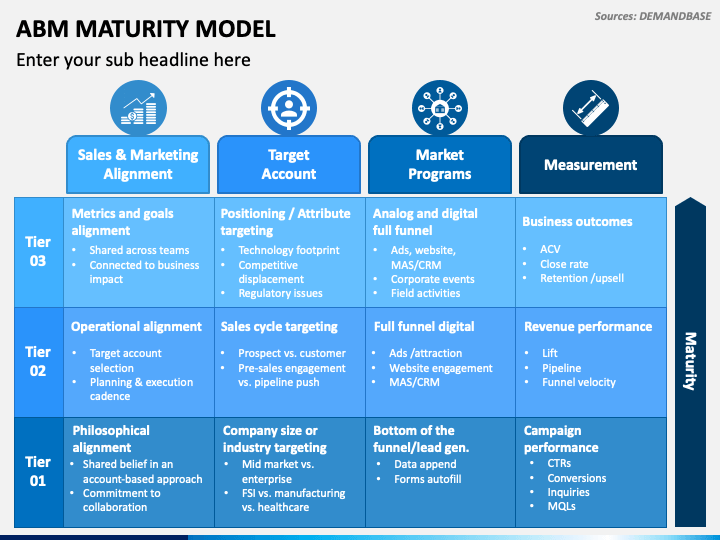 ABM Maturity Model PowerPoint and Google Slides Template - PPT Slides