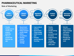 Pharmaceutical Marketing PowerPoint and Google Slides Template - PPT Slides