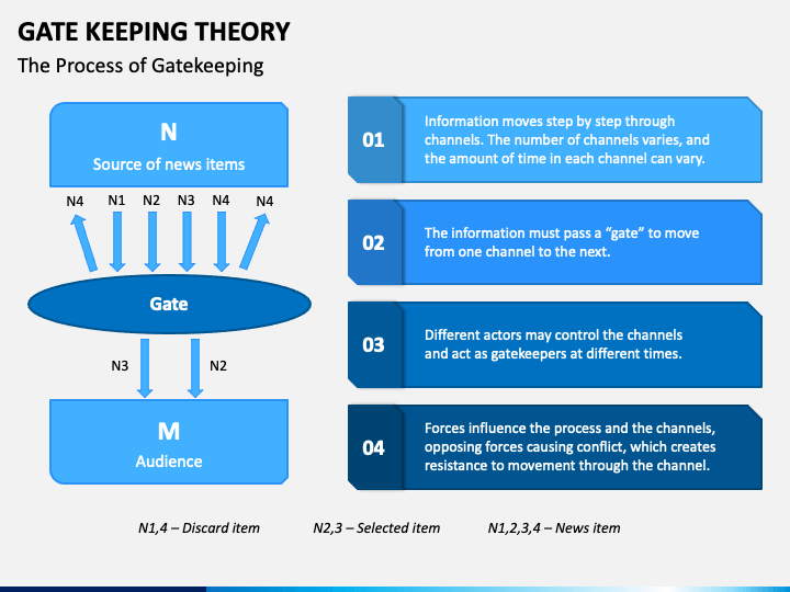 Gatekeeping Theory Definition Examples Criticisms 202 vrogue.co