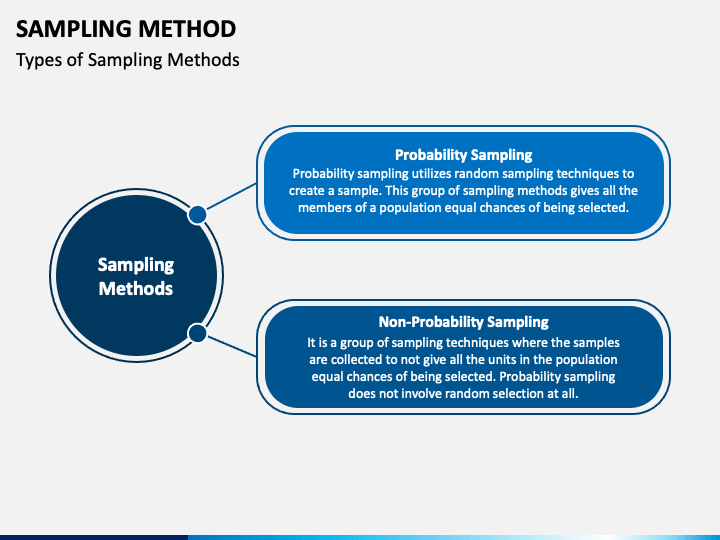 Sampling Method PowerPoint and Google Slides Template - PPT Slides