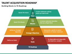 Talent Acquisition Roadmap PowerPoint and Google Slides Template - PPT ...