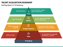 Talent Acquisition Roadmap PowerPoint Template - PPT Slides