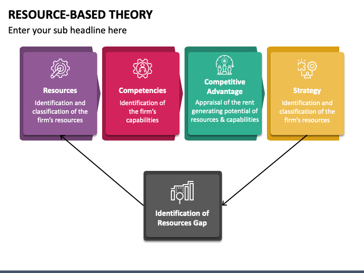 Resource Based Theory PowerPoint Slide 1